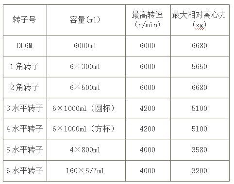 大容量冷凍離心機(jī)參數(shù)